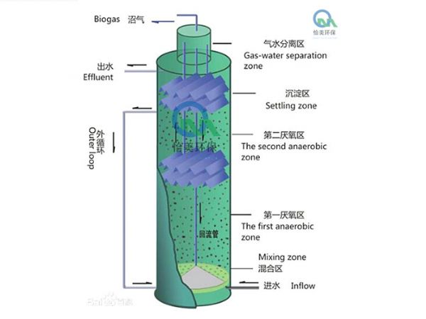 IC厭氧反應器