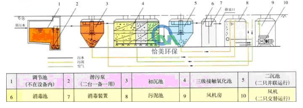 農(nóng)村污水處理設(shè)備