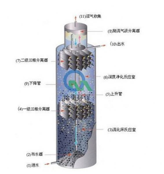 UASB厭氧反應(yīng)器